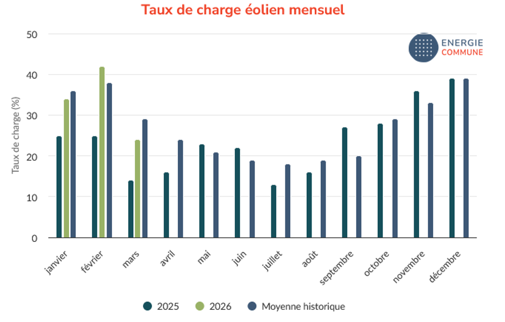 production solaire éolienne hiver 2025 2026