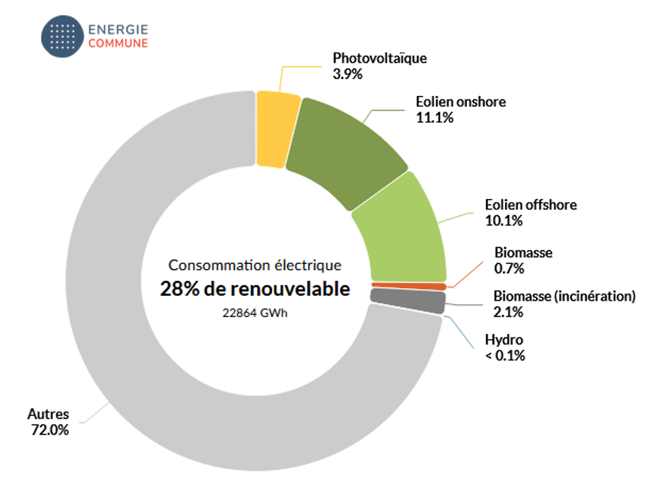 production solaire éolienne hiver 2025 2026