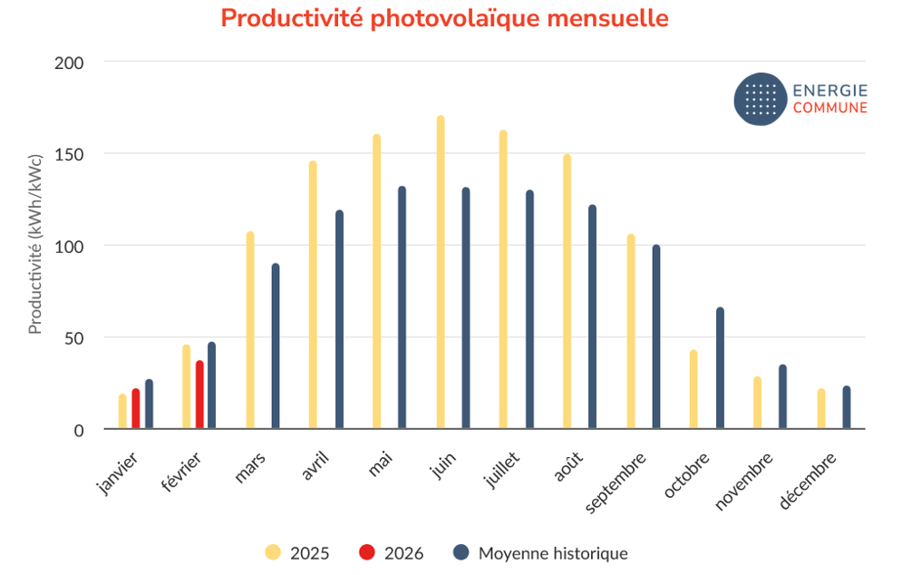production solaire éolienne hiver 2025 2026