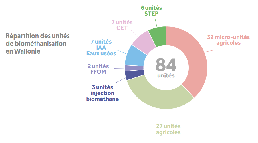 biométhanisation Wallonie 2024