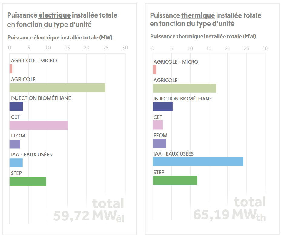 biométhanisation Wallonie 2024