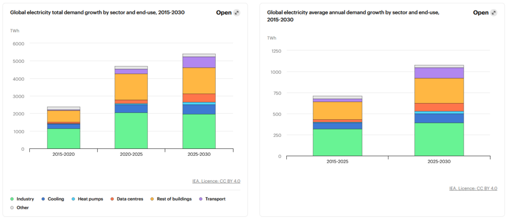 demande mondiale électricité 2025