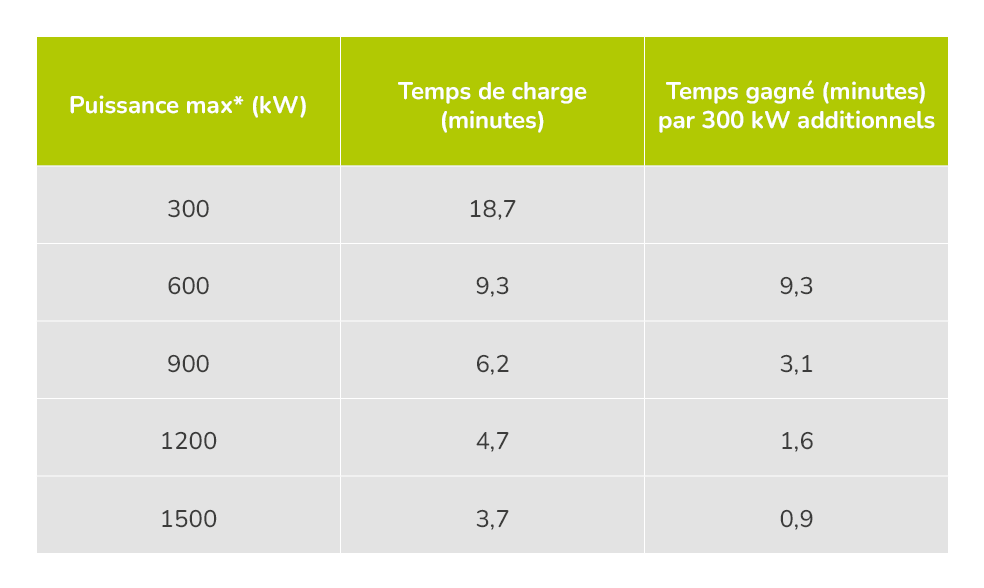 véhicule électrique charge ultra rapide