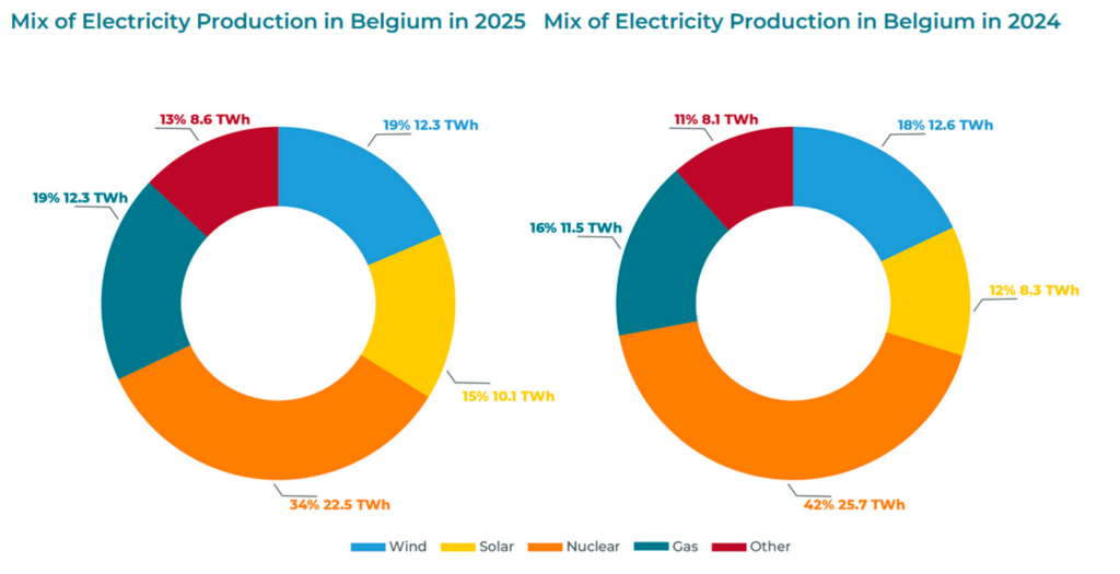 Belgique nucléaire