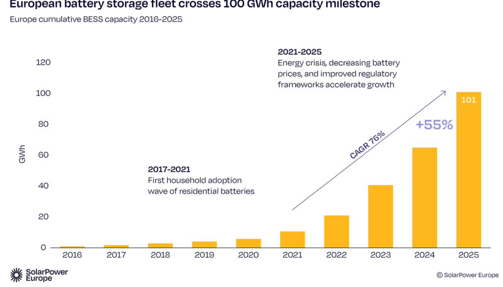 Le stockage par batteries dépasse les 100 GWh en Europe