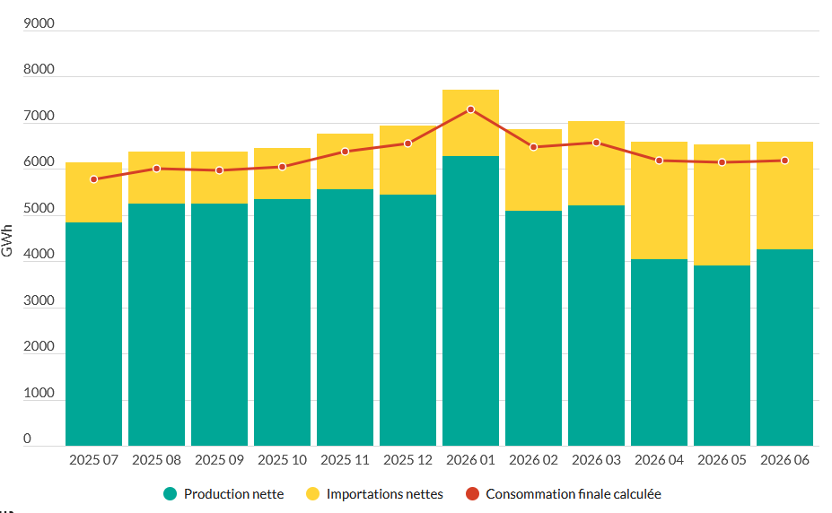 La Belgique bat un record d'importations d'électricité au printemps 2026