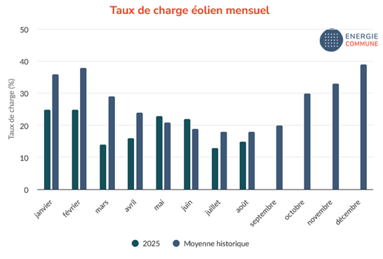 Bilan de la production éolienne pour l'été 2026