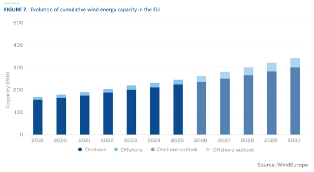 L'Europe prête à atteindre un record d'installation pour l'éolien, en 2026