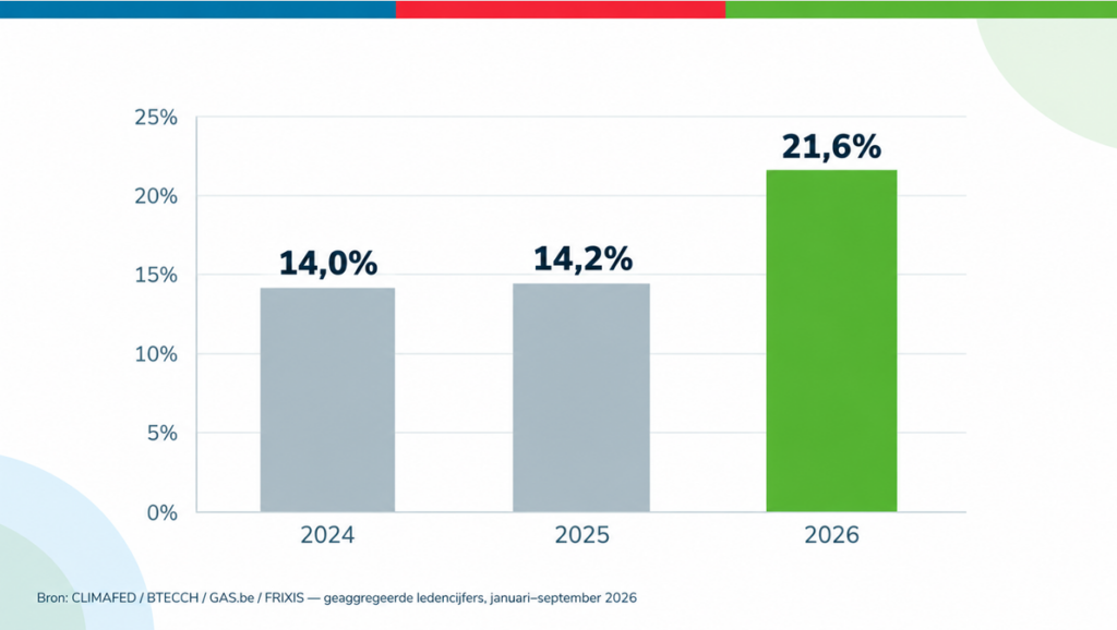 Évolution de la part des pompes à chaleur dans la vente de nouveaux appareils de chauffage central en Belgique.