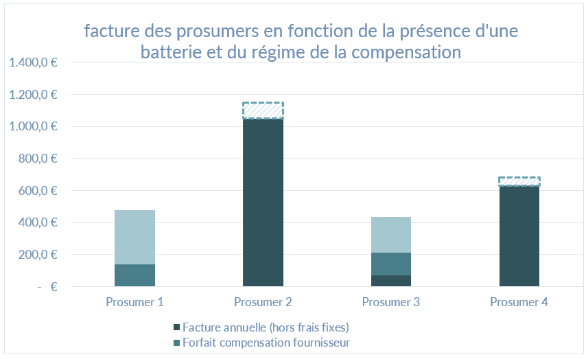 En Wallonie, l'installation d'une batterie domestique ne fait pas bon ménage avec le système de compensation.