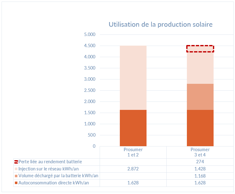 La batterie domestique fait-elle bon ménage avec le système de compensation en Wallonie ?